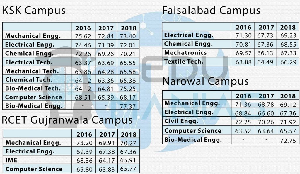 UET Lahore Sub-Campus previous year merit list 2016-2018