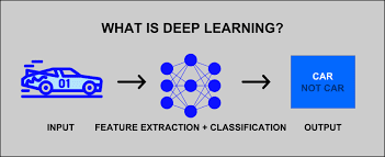 An Insight into Deep Learning
