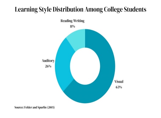 Finding Your Learning Style