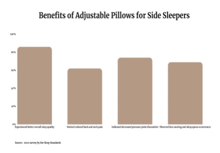 Benefits of Adjustable Pillows for Side Sleepers
